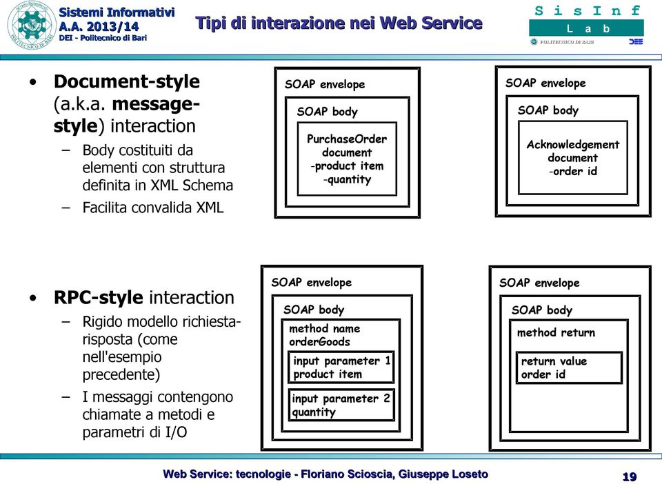 k.a. messagestyle) interaction Body costituiti da elementi con struttura definita in XML Schema Facilita convalida XML SOAP envelope SOAP body PurchaseOrder document