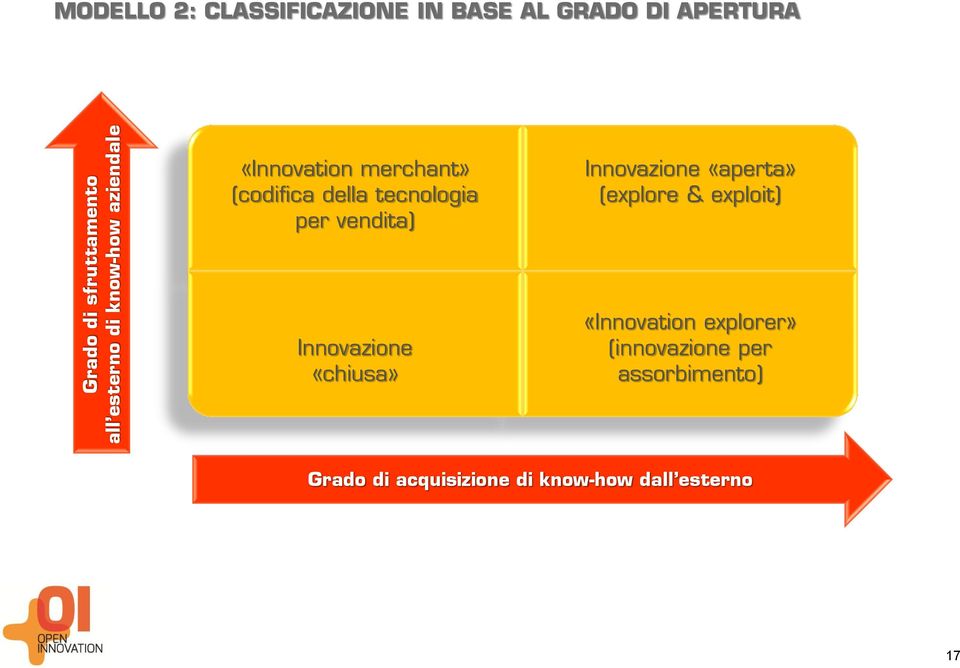 vendita) Innovazione «aperta» (explore & exploit) Innovazione «chiusa» «Innovation