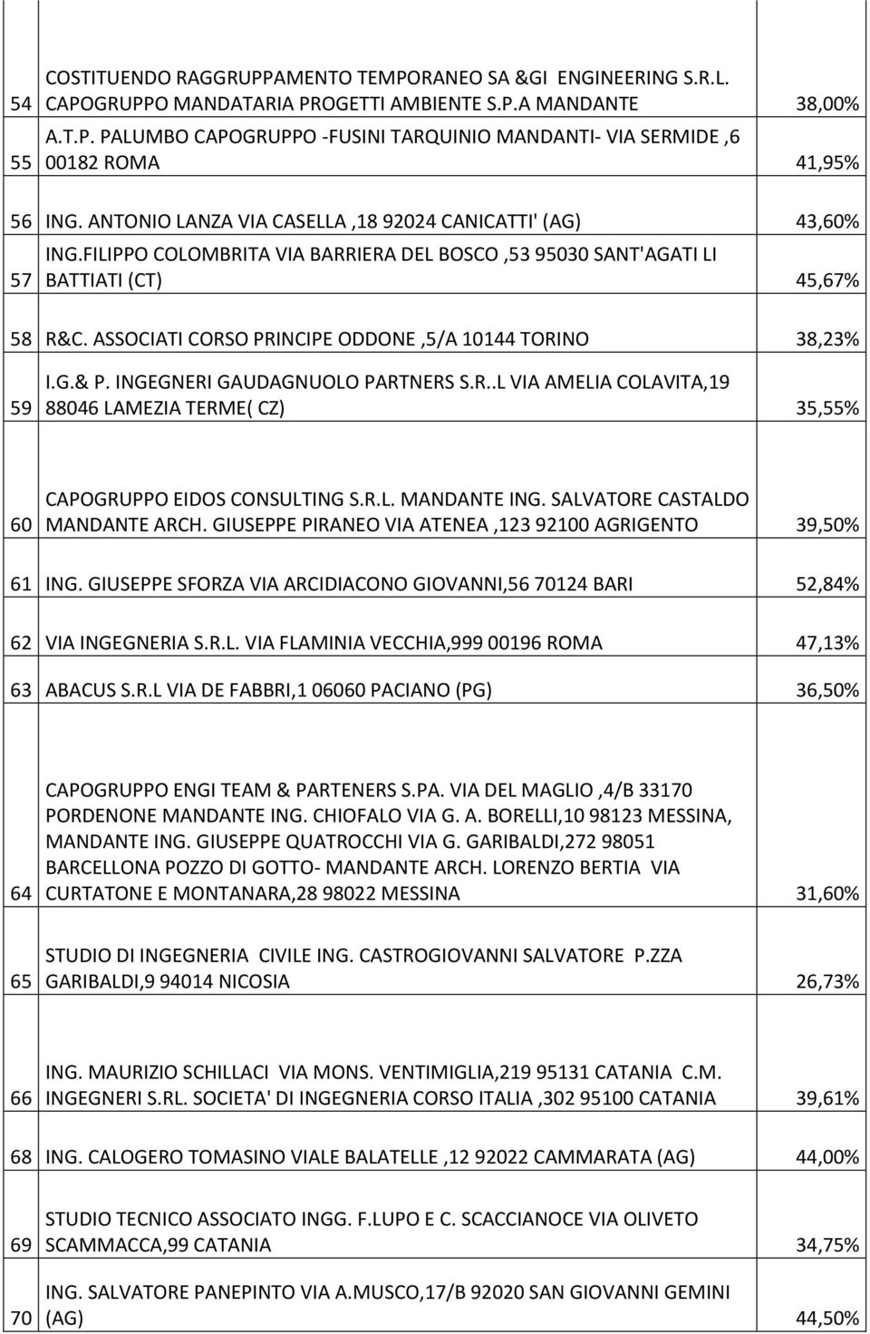 ASSOCIATI CORSO PRINCIPE ODDONE,5/A 10144 TORINO 38,23% 59 I.G.& P. INGEGNERI GAUDAGNUOLO PARTNERS S.R..L VIA AMELIA COLAVITA,19 88046 LAMEZIA TERME( CZ) 35,55% 60 CAPOGRUPPO EIDOS CONSULTING S.R.L. MANDANTE ING.