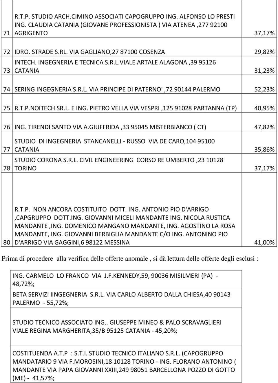 T.P.NOITECH SR.L. E ING. PIETRO VELLA VIA VESPRI,125 91028 PARTANNA (TP) 40,95% 76 ING. TIRENDI SANTO VIA A.