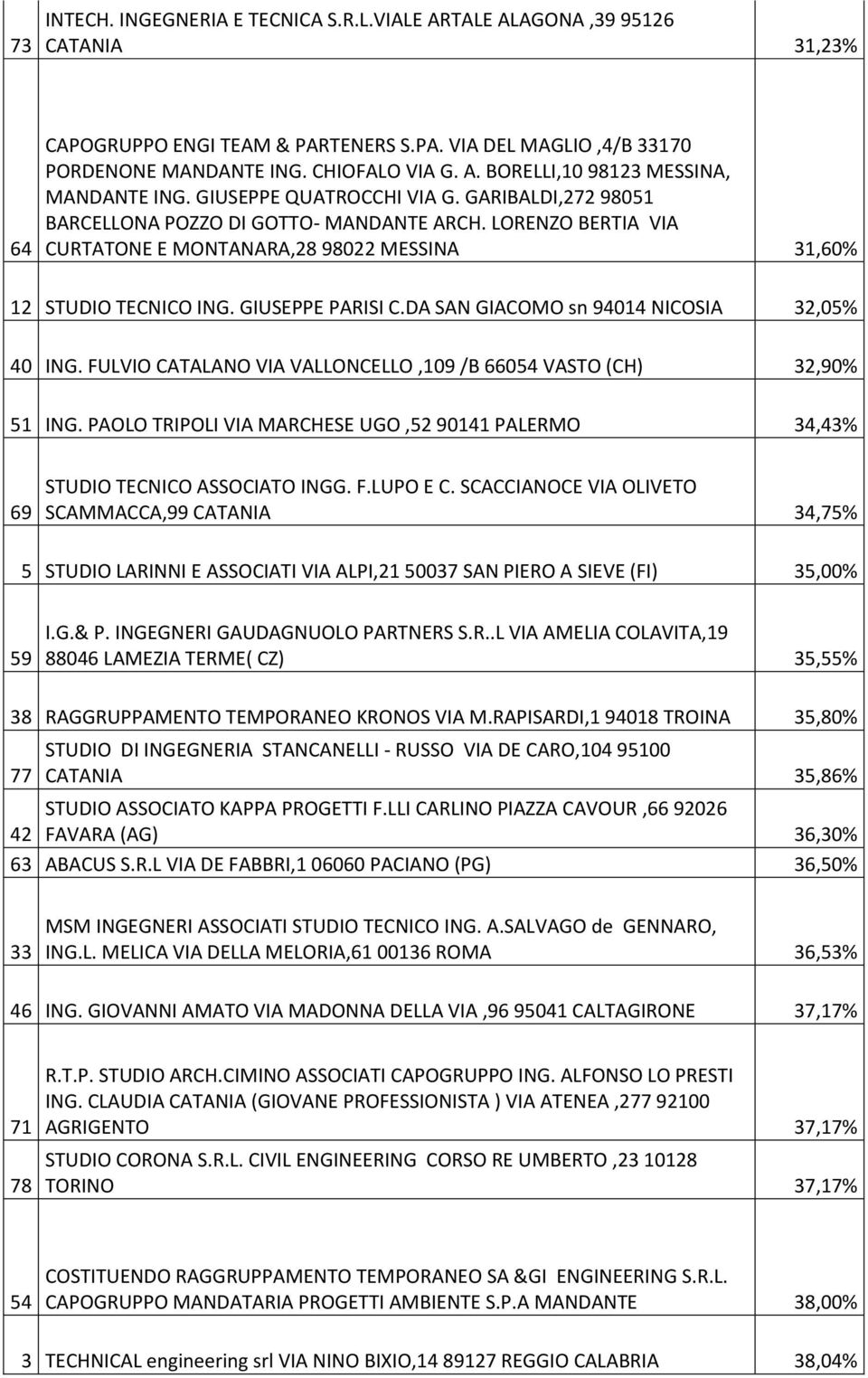 DA SAN GIACOMO sn 94014 NICOSIA 32,05% 40 ING. FULVIO CATALANO VIA VALLONCELLO,109 /B 66054 VASTO (CH) 32,90% 51 ING.