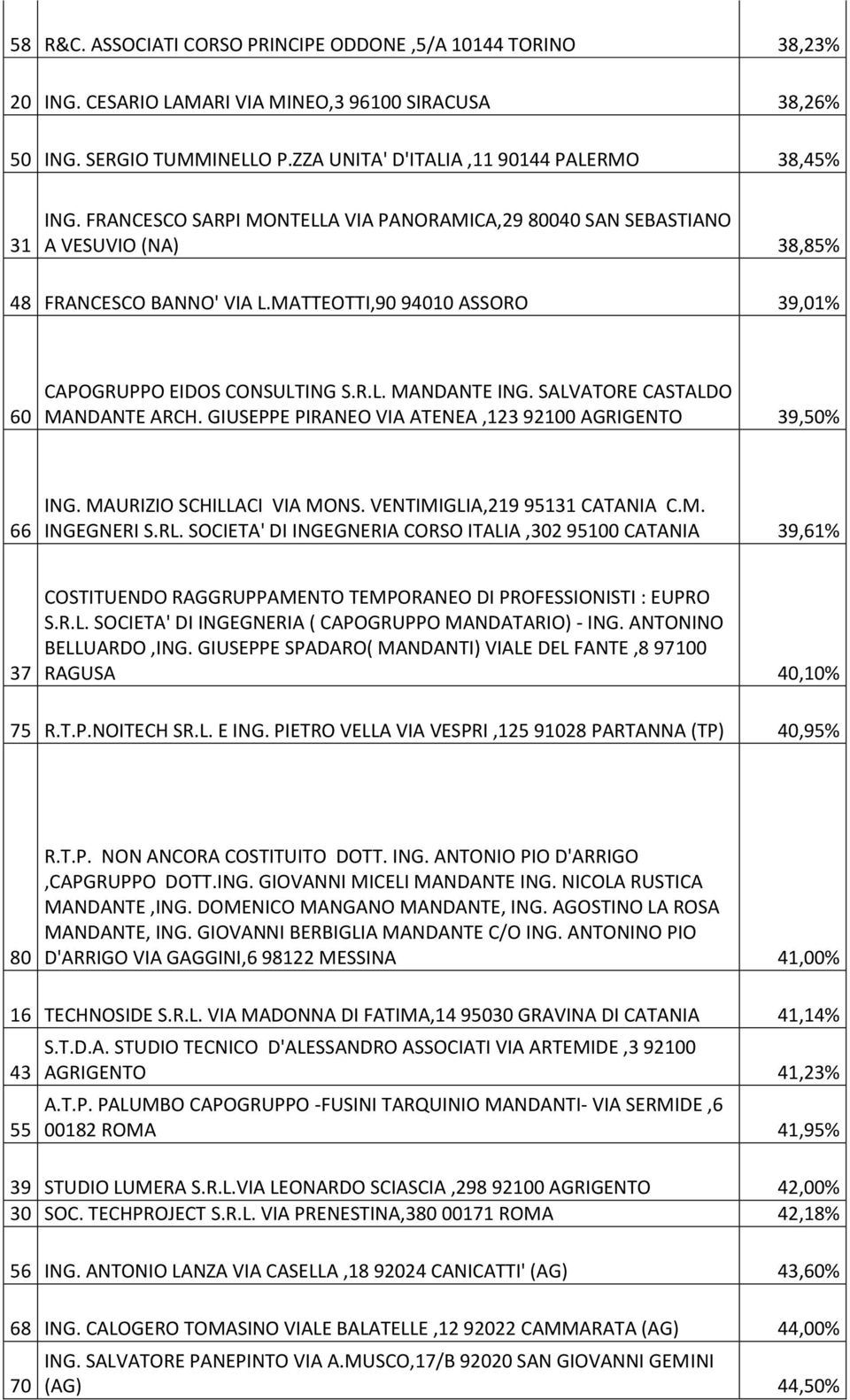 SALVATORE CASTALDO MANDANTE ARCH. GIUSEPPE PIRANEO VIA ATENEA,123 92100 AGRIGENTO 39,50% 66 ING. MAURIZIO SCHILLACI VIA MONS. VENTIMIGLIA,219 95131 CATANIA C.M. INGEGNERI S.RL.