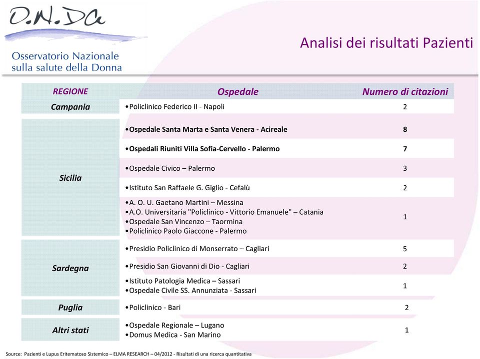 pedale Civico Palermo 3 Istituto San Raffaele G. Giglio - Cefalù 2 A. O.