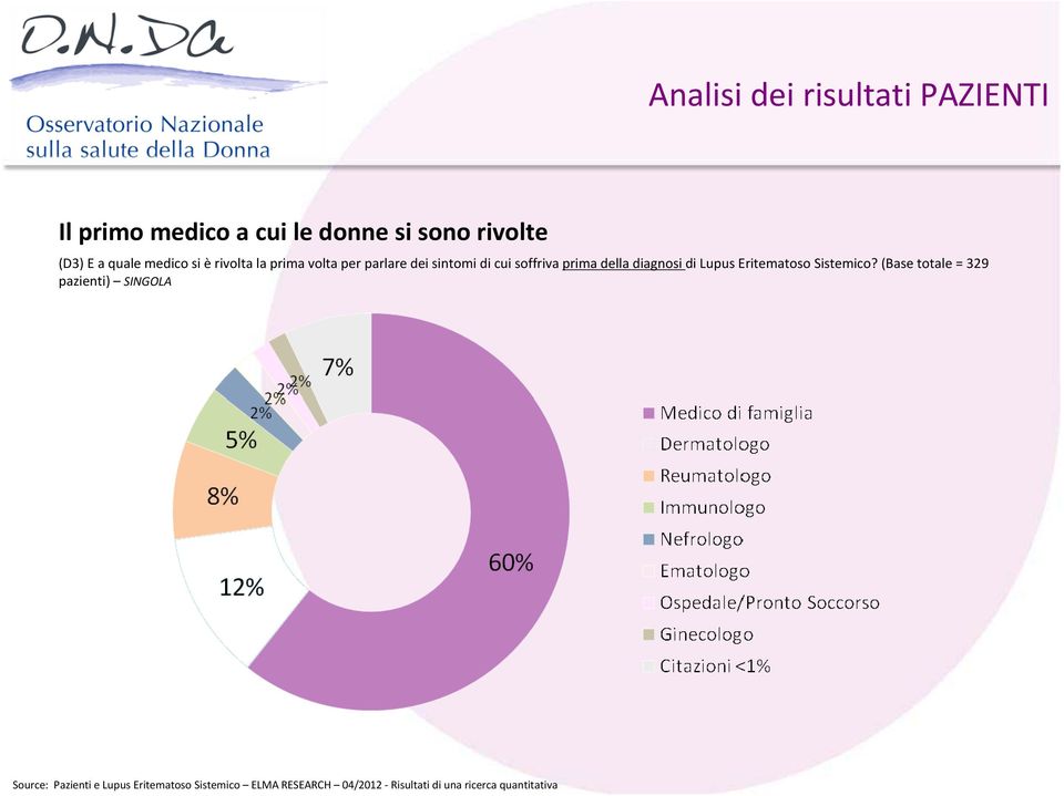 sintomi di cui soffriva prima della diagnosi di Lupus