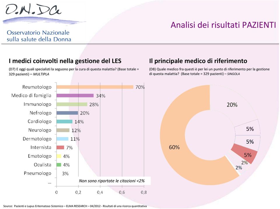 (Base totale = 329 pazienti) MULTIPLA Il principale medico di riferimento (D8) Quale