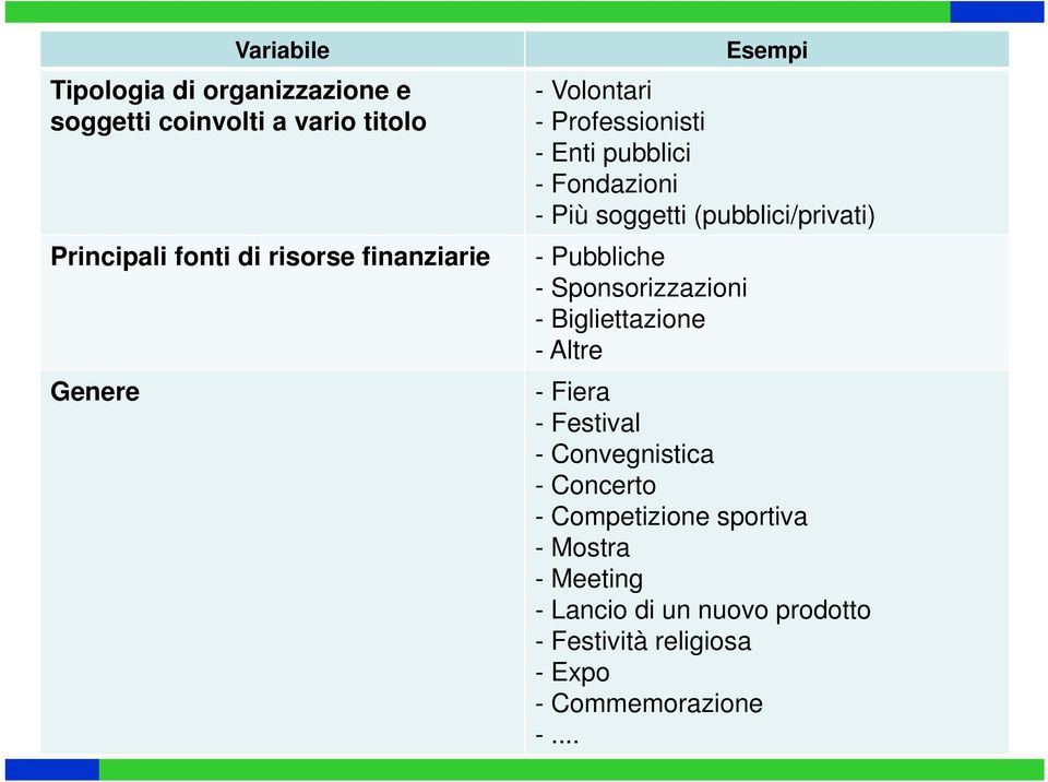 (pubblici/privati) - Pubbliche - Sponsorizzazioni - Bigliettazione -Altre -Fiera - Festival - Convegnistica -