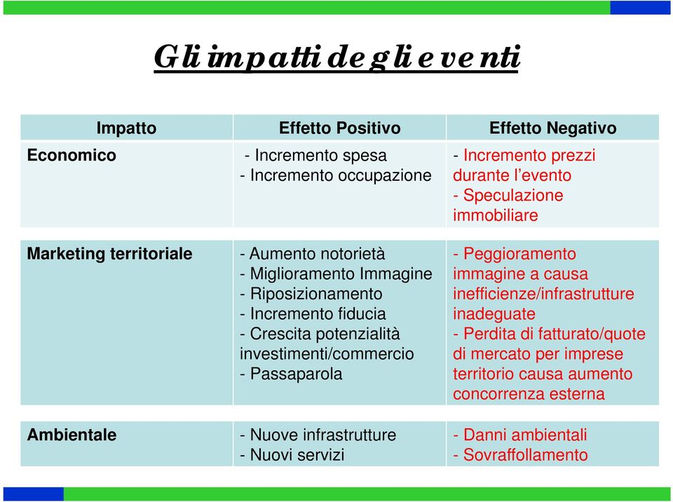 - Crescita potenzialità investimenti/commercio - Passaparola - Nuove infrastrutture - Nuovi servizi - Peggioramento immagine a causa