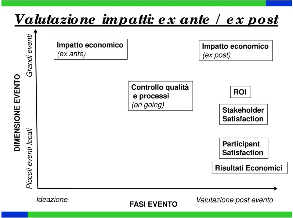 processi (on going) Impatto economico (ex post) ROI Stakeholder Satisfaction