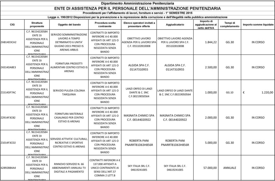 66 ABBONAMENTI ANNUALI TV DIGITALE A PAGAMENTO CONTRATTI INFERIORI A 137.000 AFFIDATI A UNICO CONTRAENTE AI SENSI DELL'ART.57 COMMA 2 LETT.B OBIETTIVO LAVORO AGENZIA PER IL LAVORO SPA C.F. 055102810008 ALGIDA SPA C.