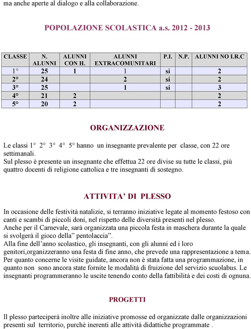 Sul plesso è presente un insegnante che effettua 22 ore divise su tutte le classi, più quattro docenti di religione cattolica e tre insegnanti di sostegno.