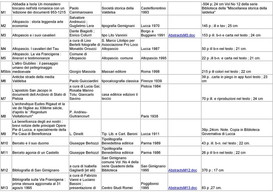 La via Francigena : itinerari e testimonianze Paolo Cammarosano Società storica della Valdelsa Castelfiorentino 1993-504 p; 24 cm Vol No 12 della serie Biblioteca della "Miscellanea storica della