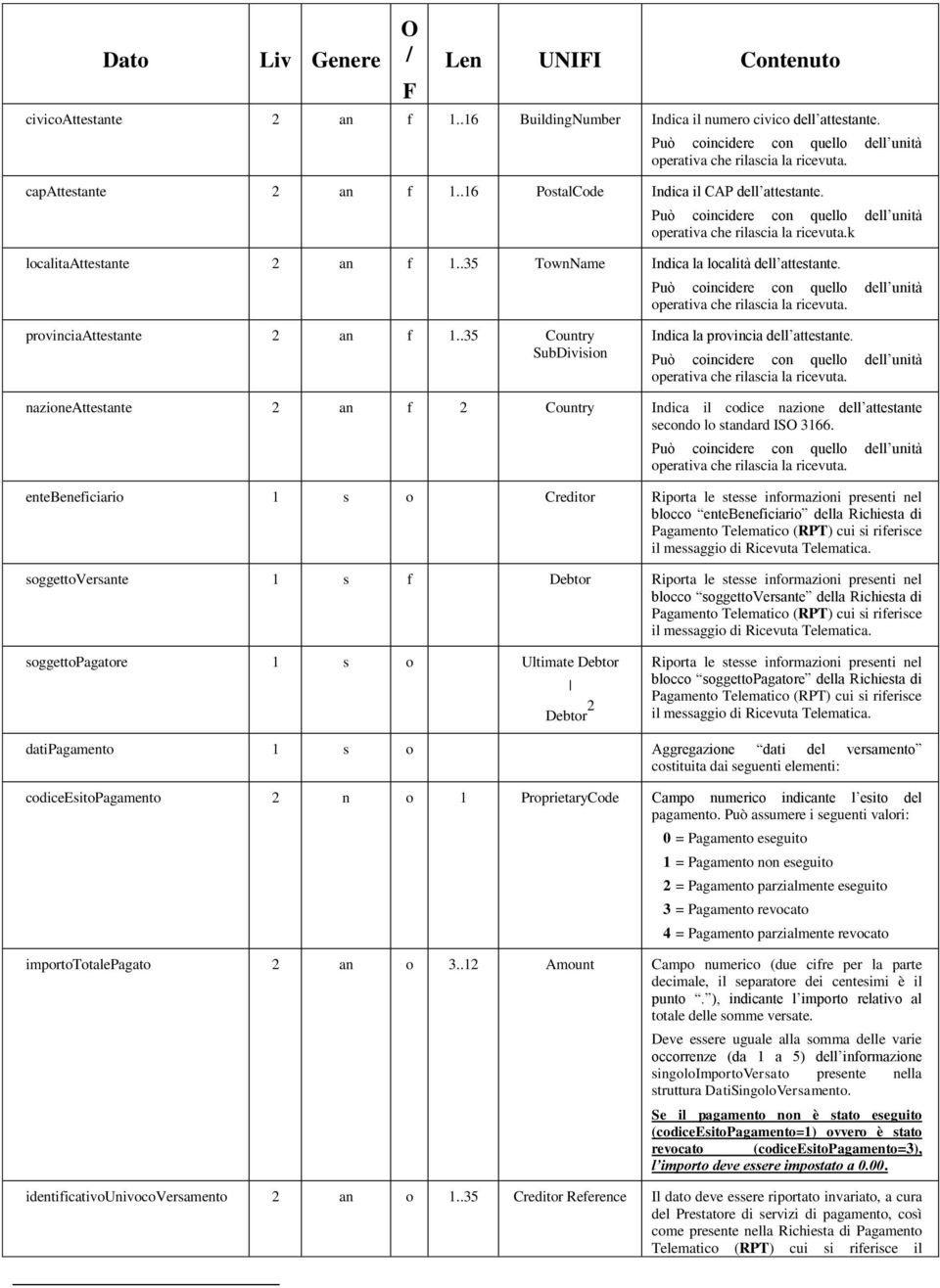 .35 TownName Indica la località dell attestante. Può coincidere con quello dell unità operativa che rilascia la ricevuta. provinciaattestante 2 an f 1.