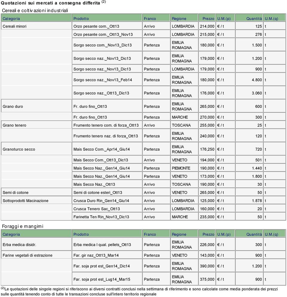 _nov13_dic13 LOMBARDIA 179,000 / t 900 t Sorgo secco naz._nov13_feb14 180,000 / t 4.800 t Sorgo secco naz._ott13_dic13 176,000 / t 3.060 t Grano duro Fr. duro fino_ott13 265,000 / t 600 t Fr.