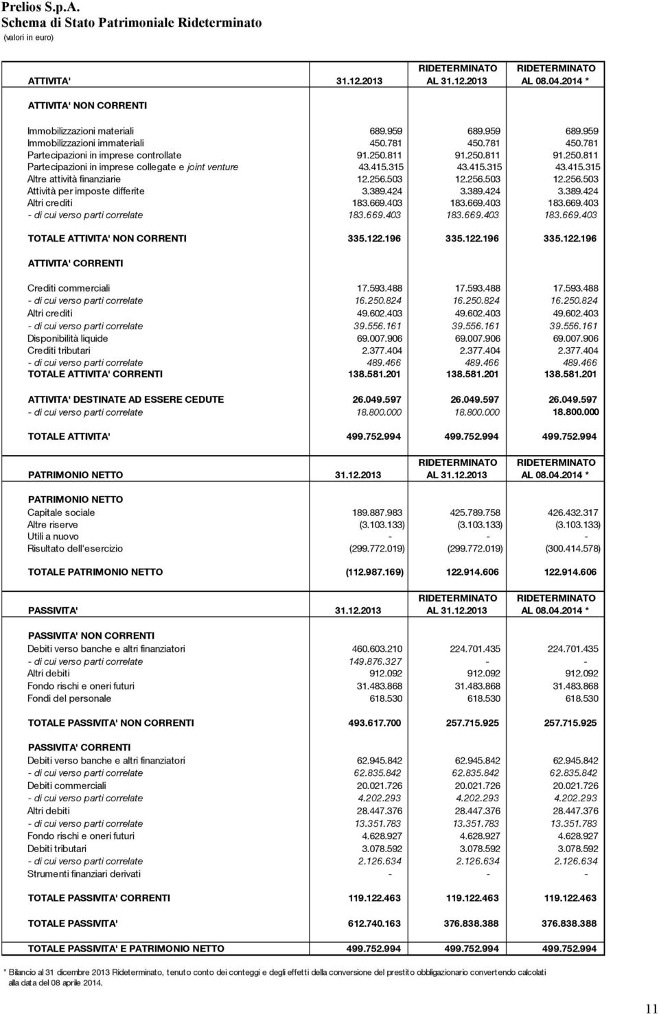 811 91.250.811 91.250.811 Partecipazioni in imprese collegate e joint venture 43.415.315 43.415.315 43.415.315 Altre attività finanziarie 12.256.503 12.256.503 12.256.503 Attività per imposte differite 3.