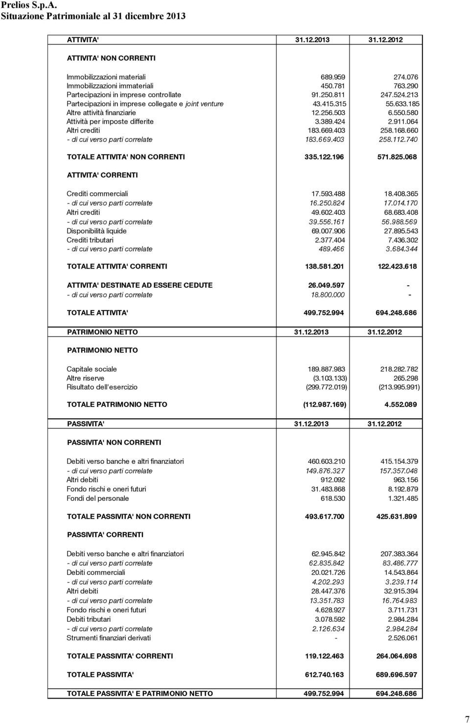 580 Attività per imposte differite 3.389.424 2.911.064 Altri crediti 183.669.403 258.168.660 - di cui verso parti correlate 183.669.403 258.112.740 TOTALE ATTIVITA' NON CORRENTI 335.122.196 571.825.