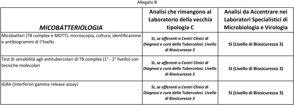 Livello di Biosicurezza 3 (Livello di Biosicurezza 3) Test di sensibilità agli antitubercolari di TB complex (1 2 livello) con tecniche molecolari IGRA