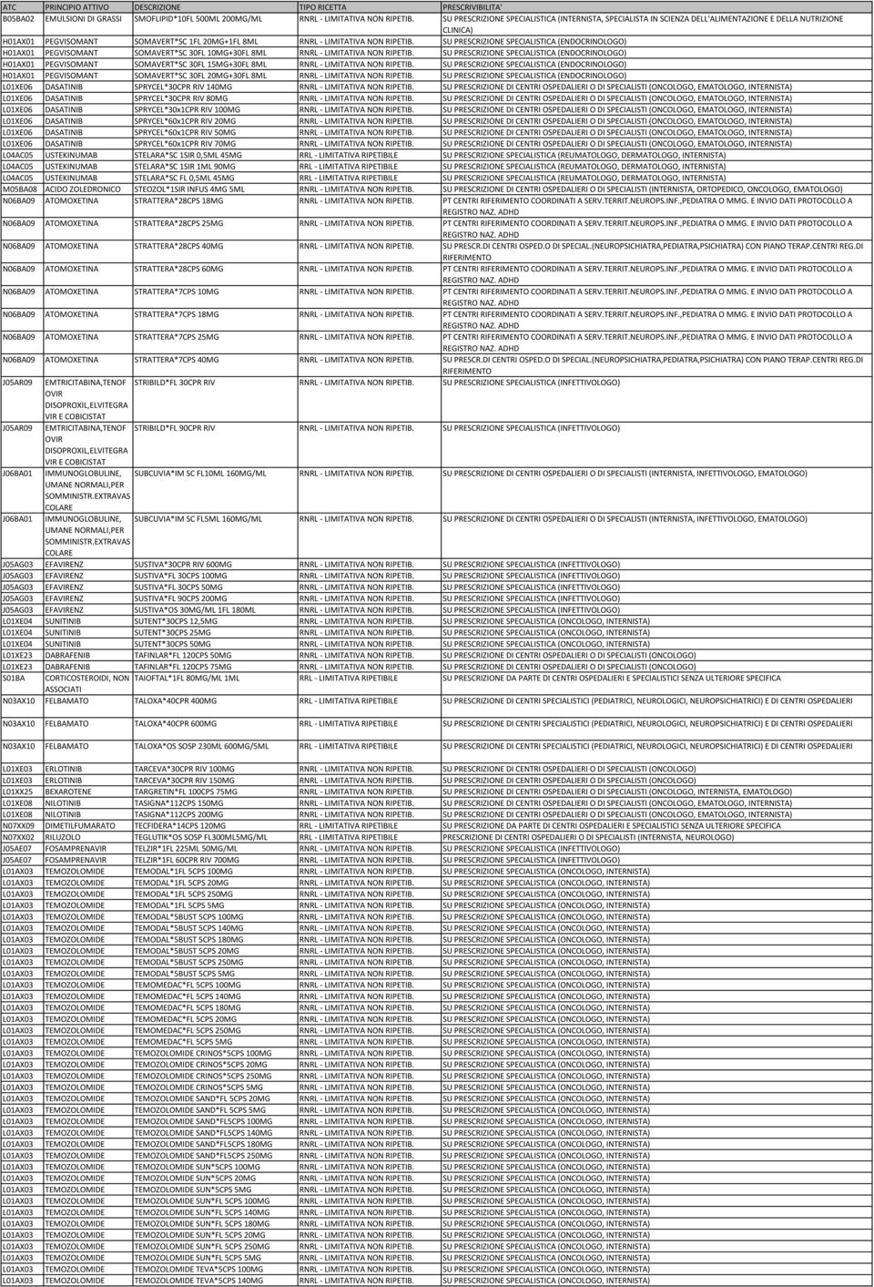 SU PRESCRIZIONE SPECIALISTICA (ENDOCRINOLOGO) H01AX01 PEGVISOMANT SOMAVERT*SC 30FL 10MG+30FL 8ML RNRL - LIMITATIVA NON RIPETIB.