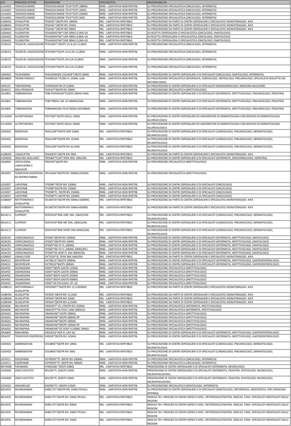 SU PRESCRIZIONE SPECIALISTICA (ONCOLOGO, INTERNISTA) L01AX03 TEMOZOLOMIDE TEMOZOLOMIDE TEVA*5CPS 250MG RNRL - LIMITATIVA NON RIPETIB.