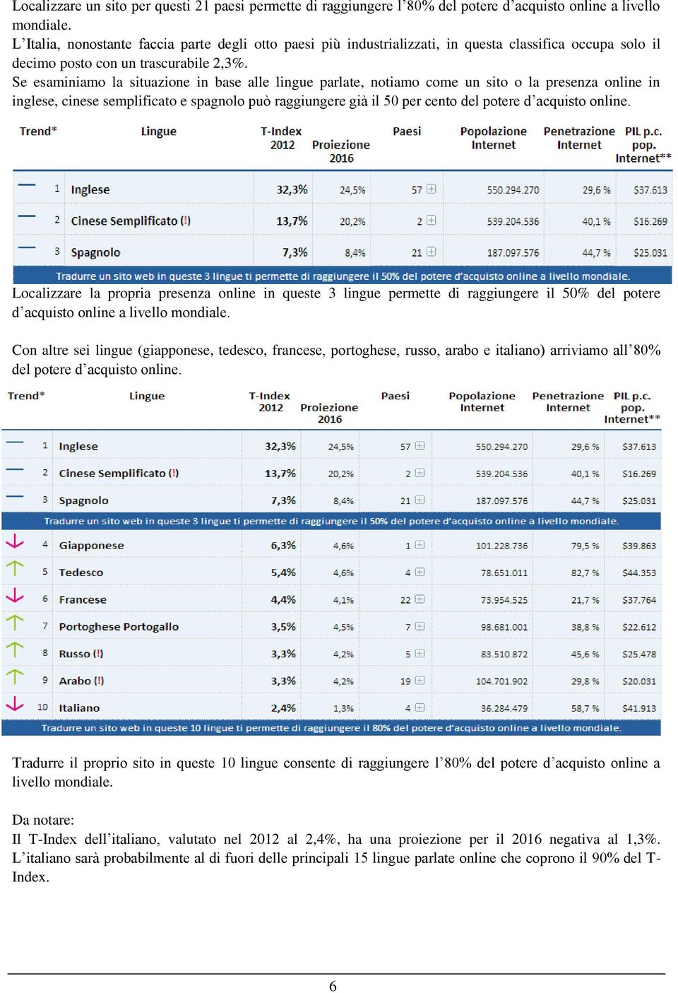 Se esaminiamo la situazione in base alle lingue parlate, notiamo come un sito o la presenza online in inglese, cinese semplificato e spagnolo può raggiungere già il 50 per cento del potere d acquisto