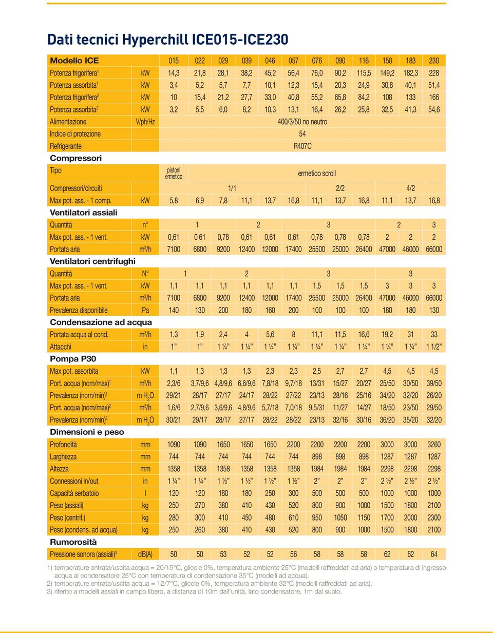 16,4 26,2 25,8 32,5 41,3 54,6 Alimentazione V/ph/Hz 400/3/50 no neutro Indice di protezione 54 Refrigerante Compressori Tipo pistoni ermetico R407C ermetico scroll Compressori/circuiti 1/1 2/2 4/2