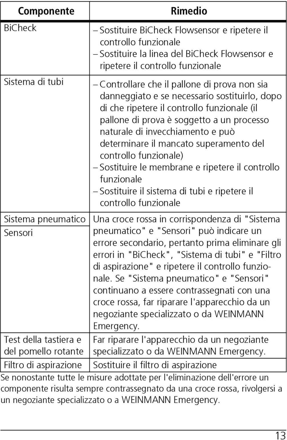 determinare il mancato superamento del controllo funzionale) Sostituire le membrane e ripetere il controllo funzionale Sostituire il sistema di tubi e ripetere il controllo funzionale Sistema