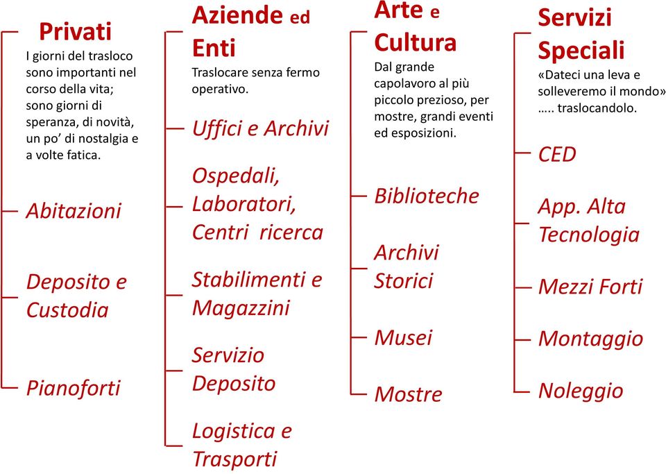 Uffici e Archivi Ospedali, Laboratori, Centri ricerca Stabilimenti e Magazzini Servizio Deposito Arte e Cultura Dal grande capolavoro al più piccolo