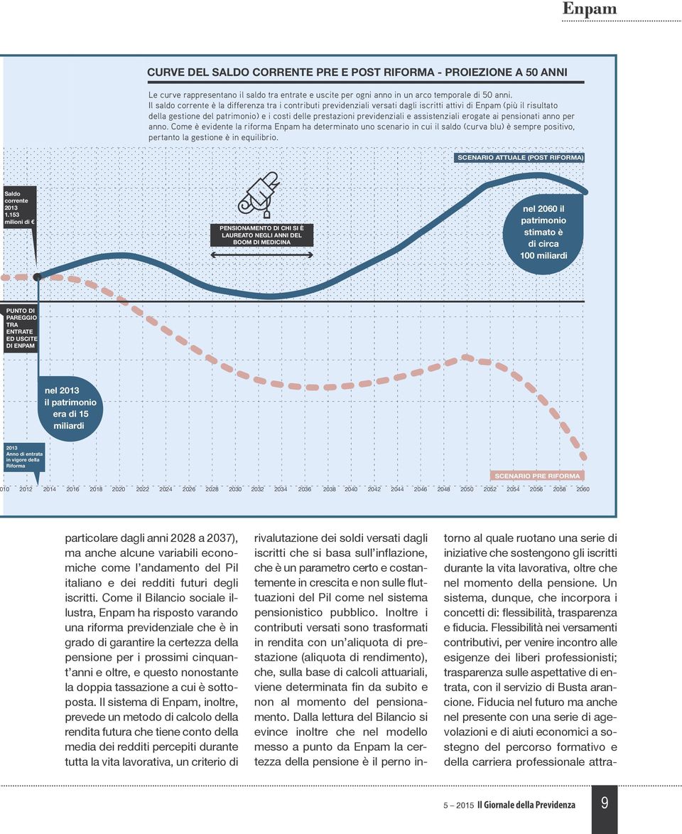 assistenziali erogate ai pensionati anno per anno. Come è evidente la riforma Enpam ha determinato uno scenario in cui il saldo (curva blu) è sempre positivo, pertanto la gestione è in equilibrio.