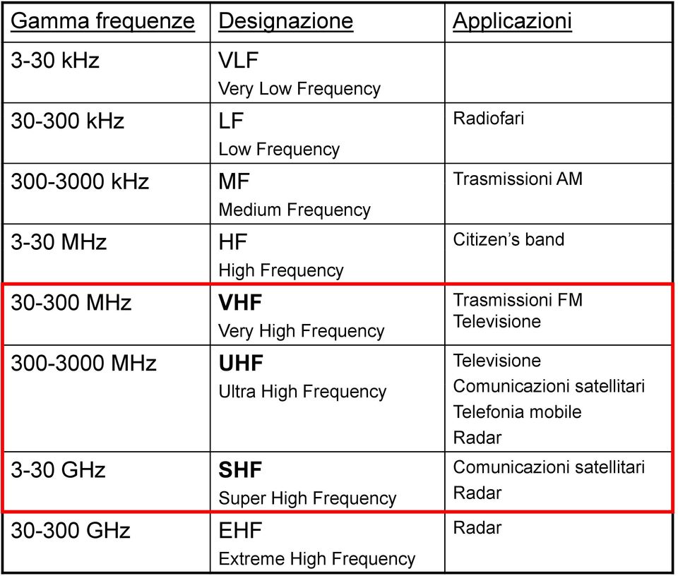 High Frequency Tl Televisione ii 3-3 MHz UHF Televisione 3-3 GHz SHF 3-3 GHz EHF Ultra High Frequency Super High