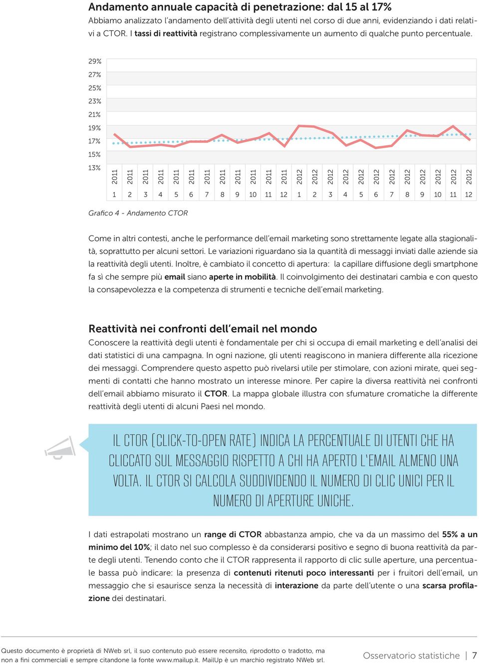 29% 27% 25% 23% 21% 19% 17% 15% 13% 1 2 3 4 5 6 7 8 9 10 11 12 1 2 3 4 5 6 7 8 9 10 11 12 Grafico 4 - Andamento CTOR Come in altri contesti, anche le performance dell email marketing sono