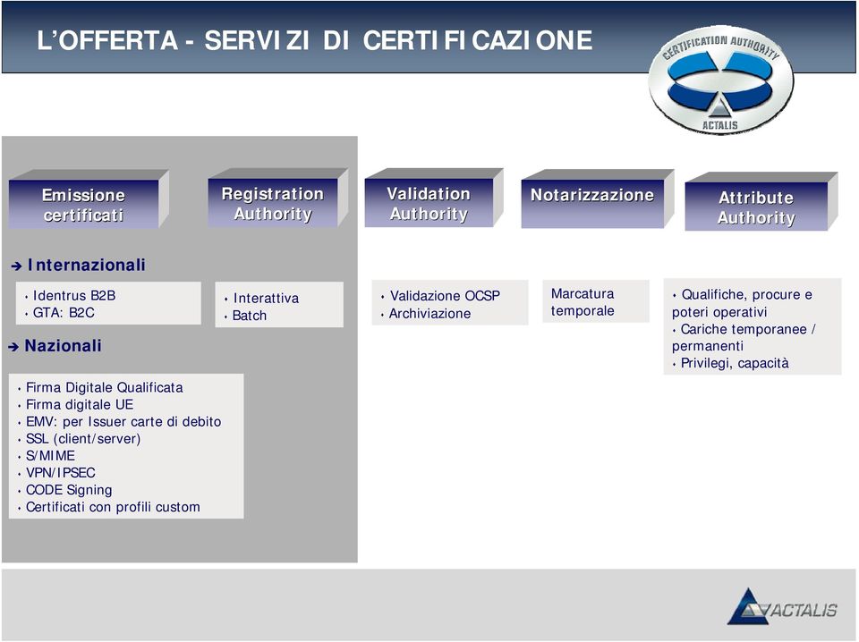 temporale Qualifiche, procure e poteri operativi Cariche temporanee / permanenti Privilegi, capacità Firma Digitale