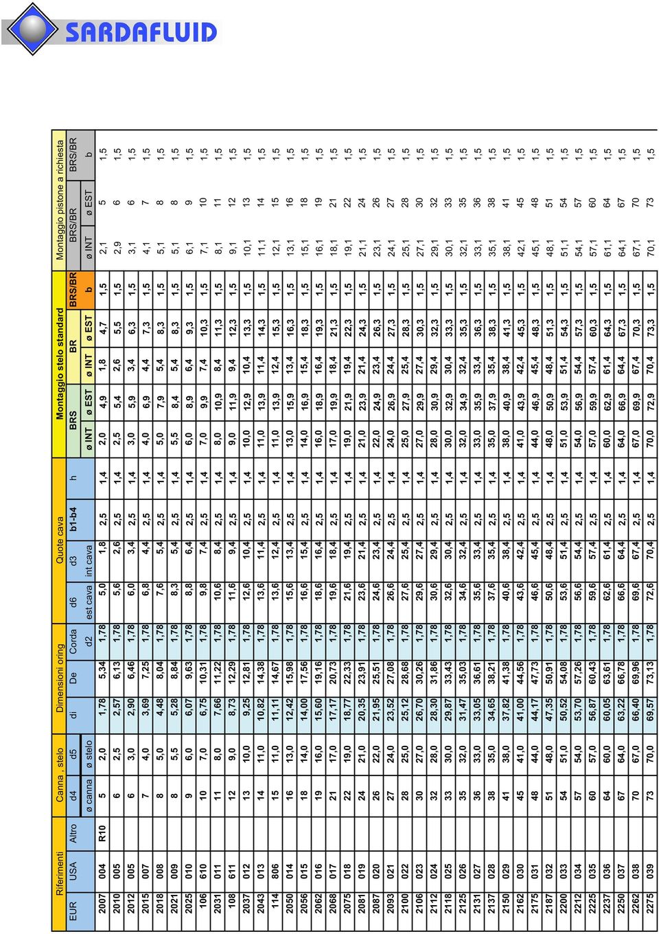 5,5 1,5 2,9 6 1,5 2012 005 6 3,0 2,90 6,46 1,78 6,0 3,4 2,5 1,4 3,0 5,9 3,4 6,3 1,5 3,1 6 1,5 2015 007 7 4,0 3,69 7,25 1,78 6,8 4,4 2,5 1,4 4,0 6,9 4,4 7,3 1,5 4,1 7 1,5 2018 008 8 5,0 4,48 8,04 1,78