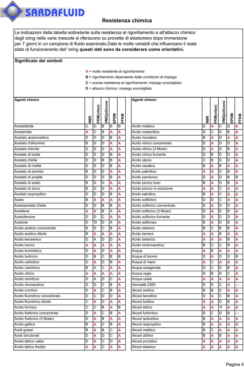 Significato dei simboli A = molto resistente al rigonfiamento B = rigonfiamento dipendente dalle condizioni di impiego C = scarsa resistenza al rigonfiamento; impiego sconsigliato D = attacco