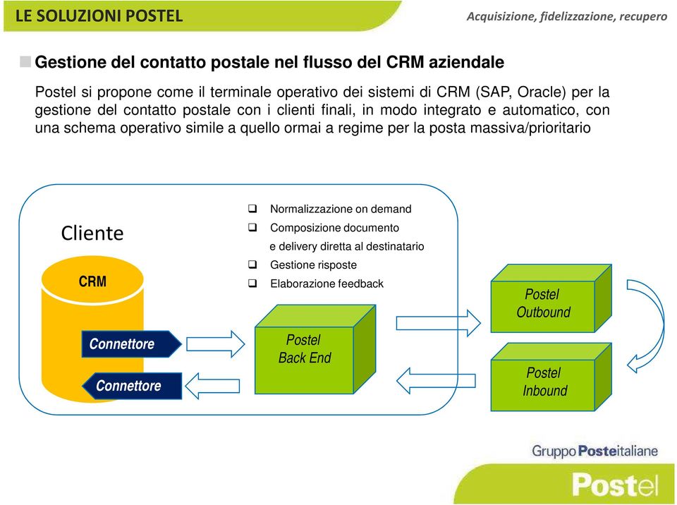 con una schema operativo simile a quello ormai a regime per la posta massiva/prioritario Cliente CRM Connettore Connettore Normalizzazione on