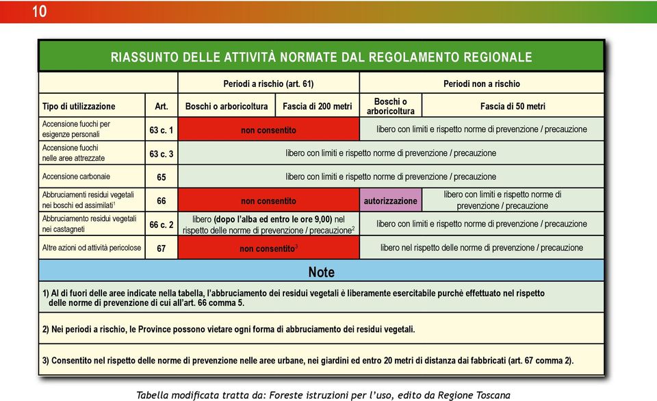 1 non consentito libero con limiti e rispetto norme di prevenzione / precauzione 63 c.