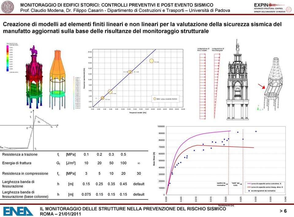 valutazione della sicurezza sismica del manufatto aggiornati sulla base delle risultanze del monitoraggio strutturale 20.00 18.00 16.00 F 6 0.96 14.00 12.00 F 4 0.78 F 5 0.69 10.00 8.00 6.00 F 3 0.