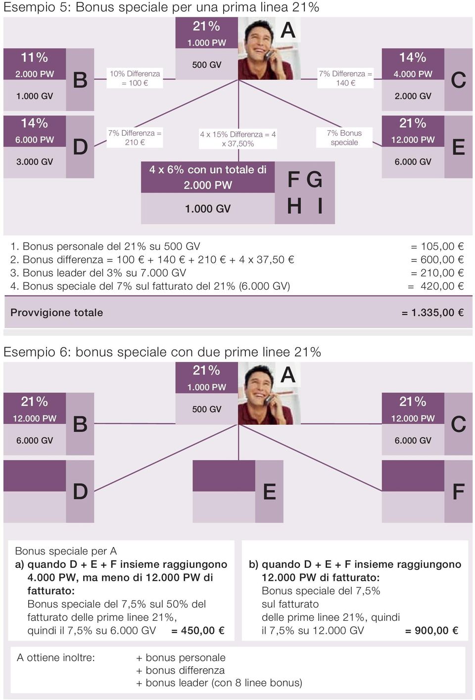 differenza = 100 + 140 + 210 + 4 x 37,50 = 600,00 3. leader del 3% su 7.000 GV = 210,00 4. speciale del 7% sul fatturato del 21% (6.000 GV) = 420,00 Provvigione totale = 1.