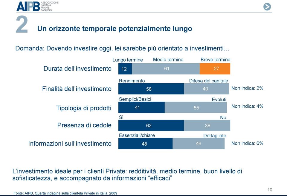 Semplici/Basici Evoluti 41 55 Sì No 62 38 Essenziali/chiare Dettagliate 48 46 Non indica: 2% Non indica: 4% Non indica: 6% L investimento ideale per i clienti Private: