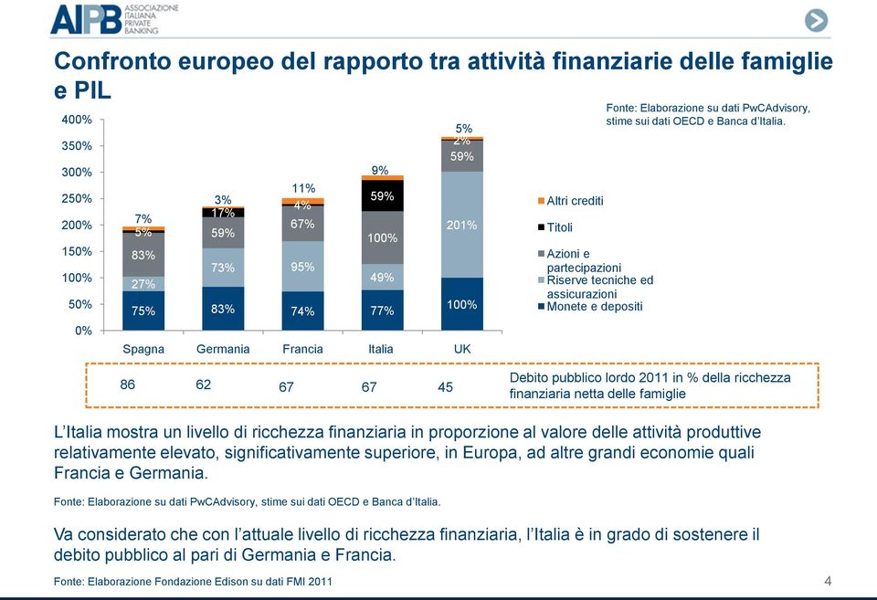 dati OECD e Banca d Italia.