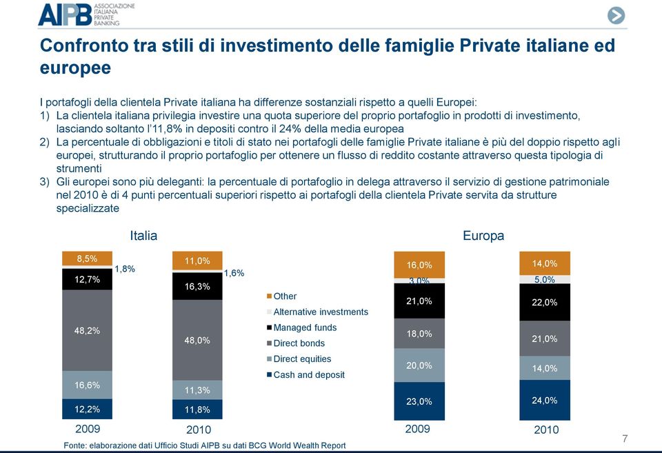 obbligazioni e titoli di stato nei portafogli delle famiglie Private italiane è più del doppio rispetto agli europei, strutturando il proprio portafoglio per ottenere un flusso di reddito costante