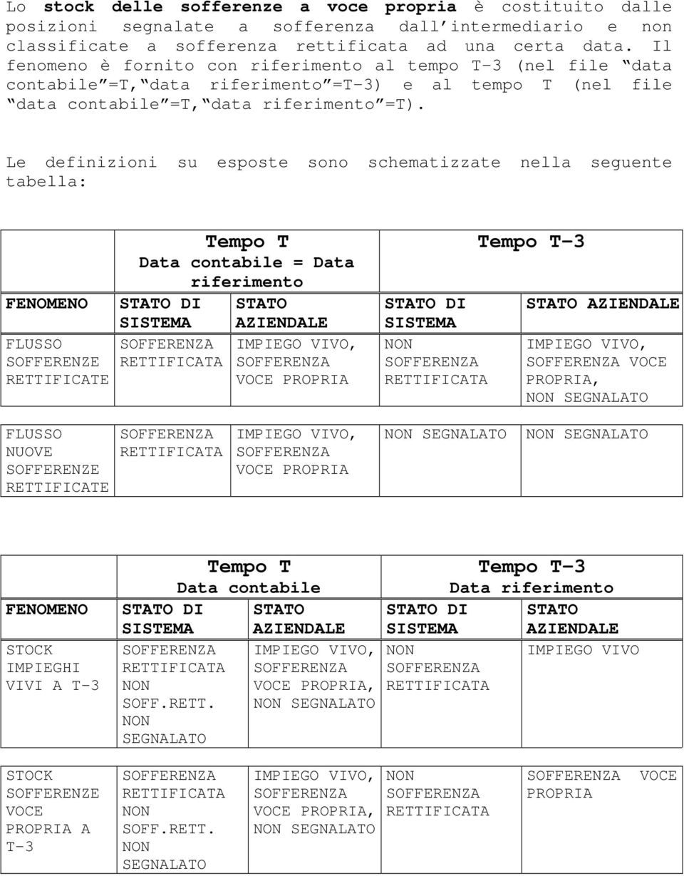 Le definizioni su esposte sono schematizzate nella seguente tabella: FENOMENO FLUSSO SOFFERENZE RETTIFICATE Tempo T Data contabile = Data riferimento STATO DI STATO SISTEMA AZIENDALE IMPIEGO VIVO,