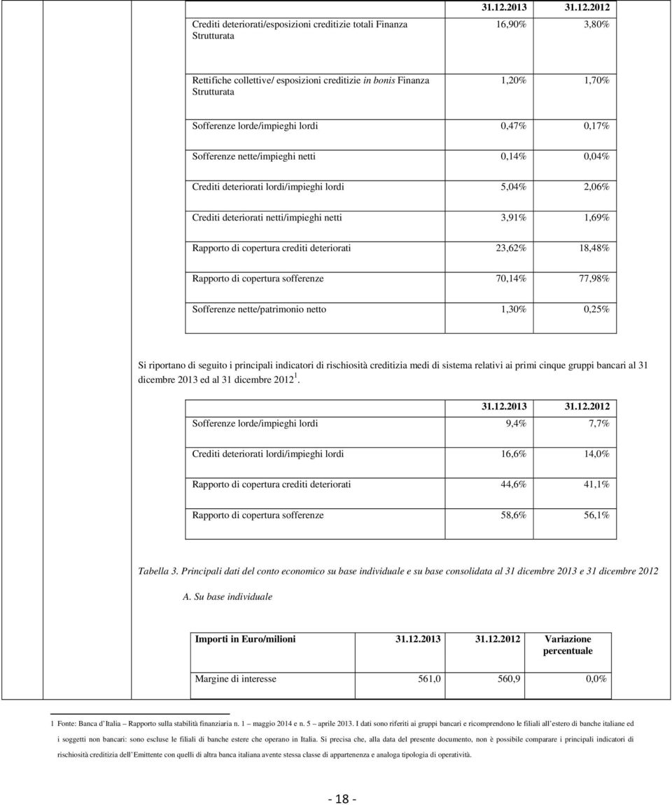 2012 16,90% 3,80% Rettifiche collettive/ esposizioni creditizie in bonis Finanza Strutturata 1,20% 1,70% Sofferenze lorde/impieghi lordi 0,47% 0,17% Sofferenze nette/impieghi netti 0,14% 0,04%