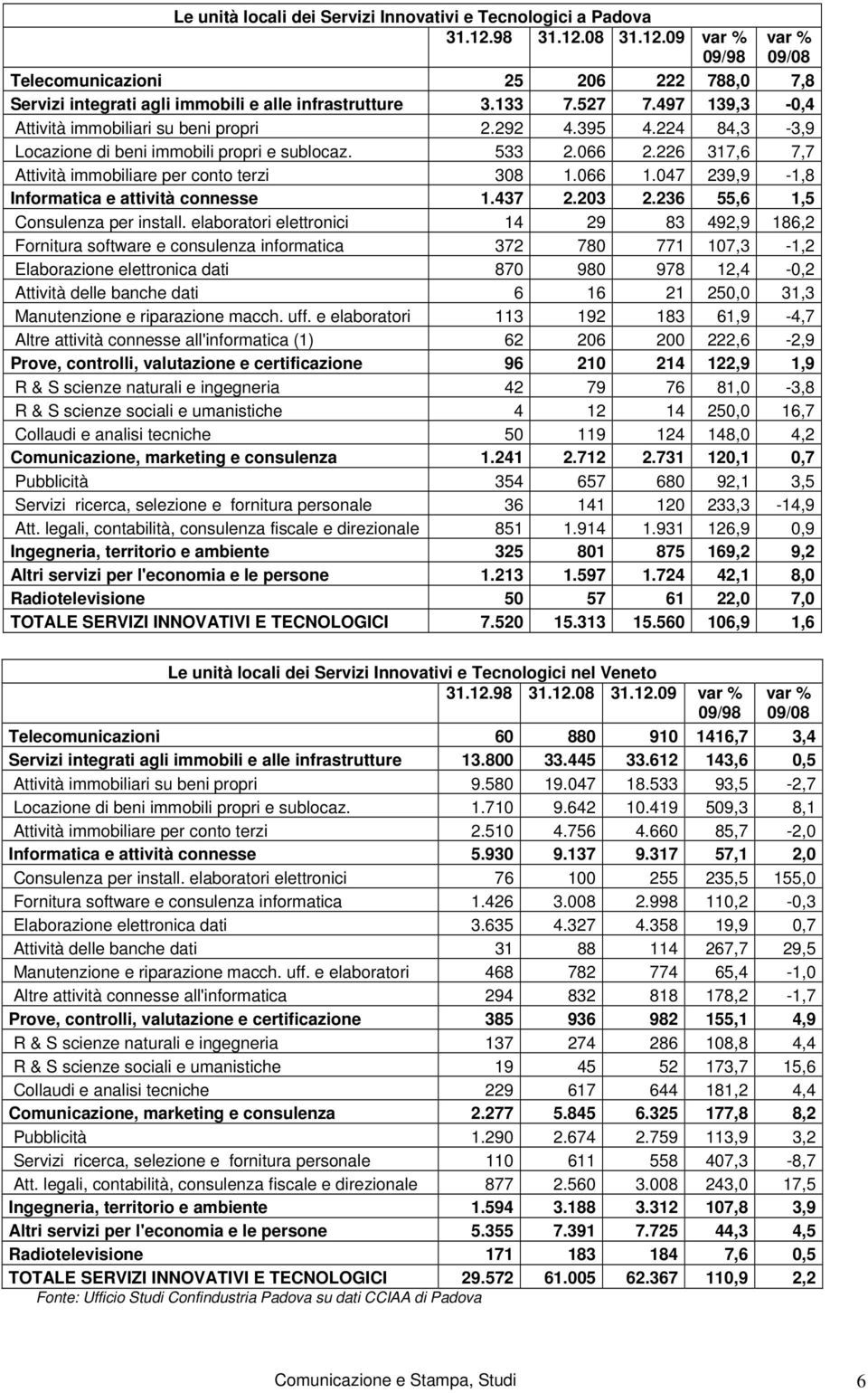 226 317,6 7,7 Attività immobiliare per conto terzi 308 1.066 1.047 239,9-1,8 Informatica e attività connesse 1.437 2.203 2.236 55,6 1,5 Consulenza per install.