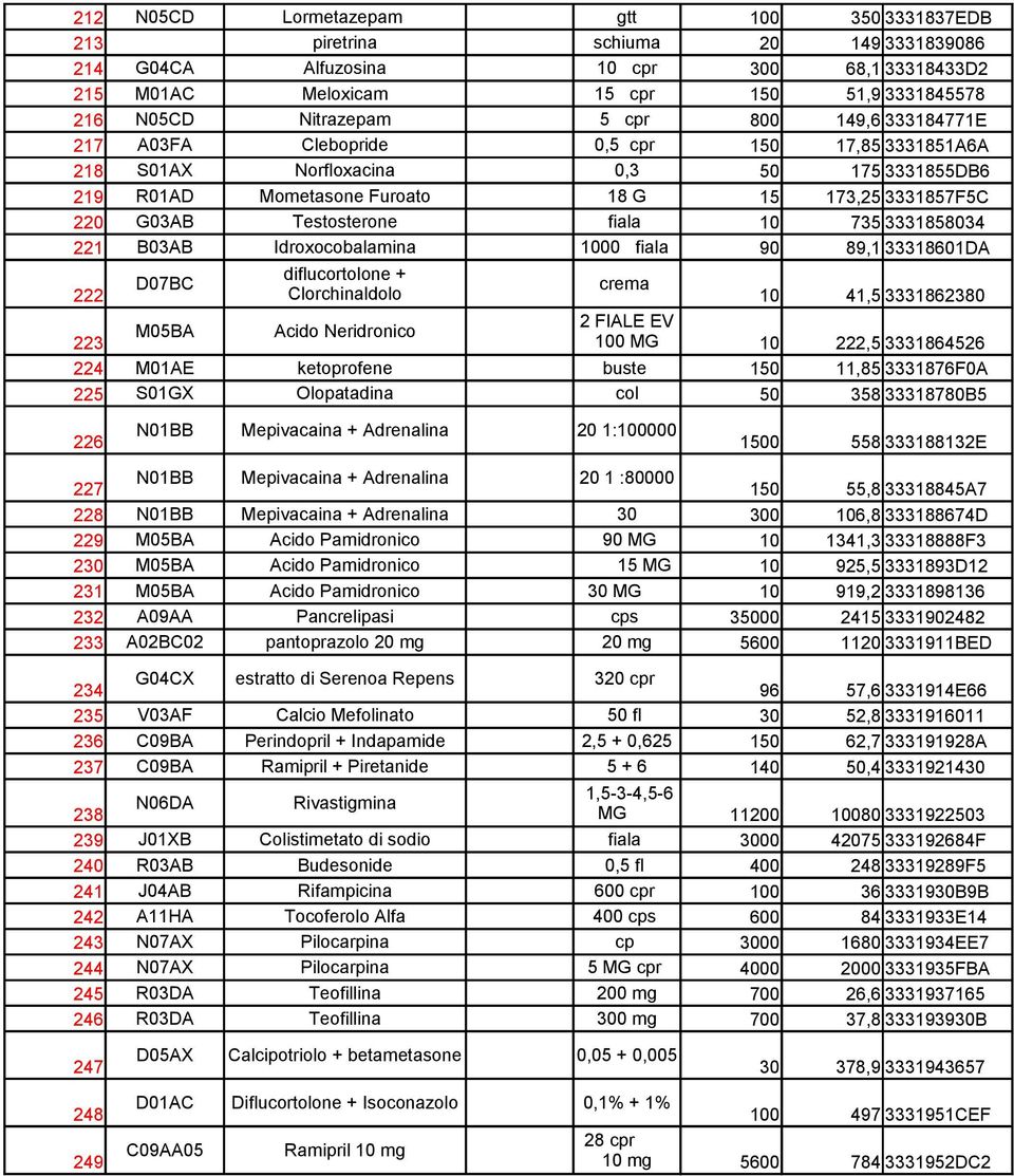 Testosterone fiala 10 735 3331858034 221 B03AB Idroxocobalamina 1000 fiala 90 89,1 33318601DA diflucortolone + D07BC crema 222 Clorchinaldolo 10 41,5 3331862380 2 FIALE EV M05BA Acido Neridronico 223