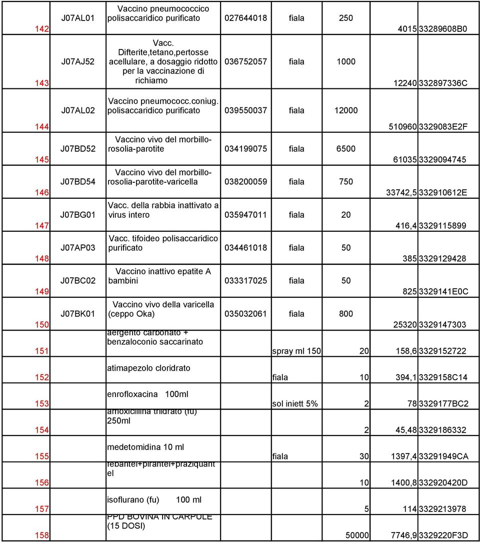 J07AL02 polisaccaridico purificato 039550037 fiala 12000 144 510960 3329083E2F Vaccino vivo del morbillorosolia-parotite J07BD52 034199075 fiala 6500 145 61035 3329094745 Vaccino vivo del