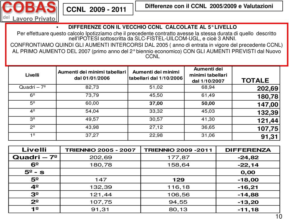 CONFRONTIAMO QUINDI GLI AUMENTI INTERCORSI DAL 2005 ( anno di entrata in vigore del precedente CCNL) AL PRIMO AUMENTO DEL 2007 (primo anno del 2 biennio economico) CON GLI AUMENTI PREVISTI dal Nuovo