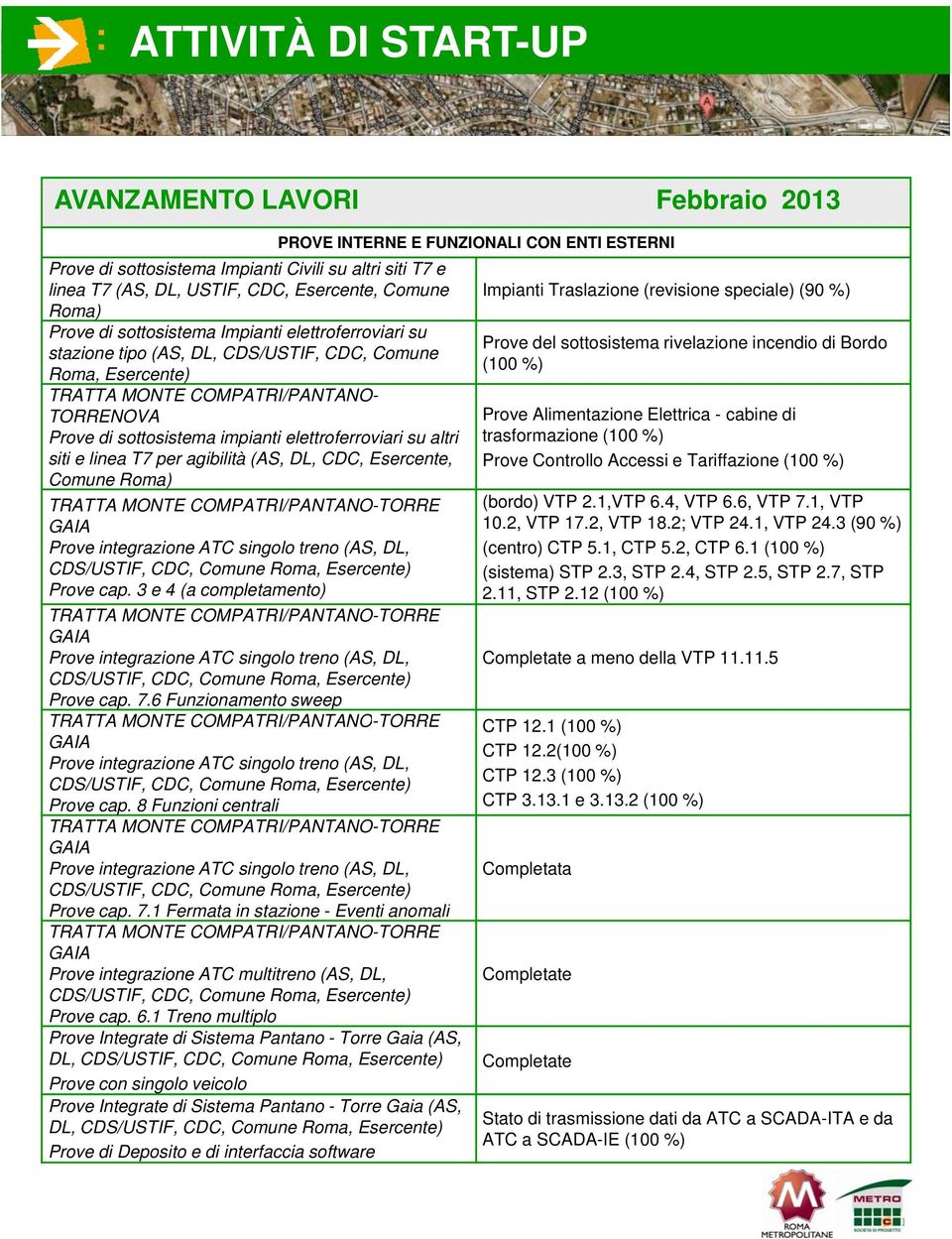 agibilità (AS, DL, CDC, Esercente, Comune Roma) Prove cap. 3 e 4 (a completamento) Prove cap. 7.6 Funzionamento sweep PROVE INTERNE E FUNZIONALI CON ENTI ESTERNI CTP 12 1 (100 %) Prove cap.