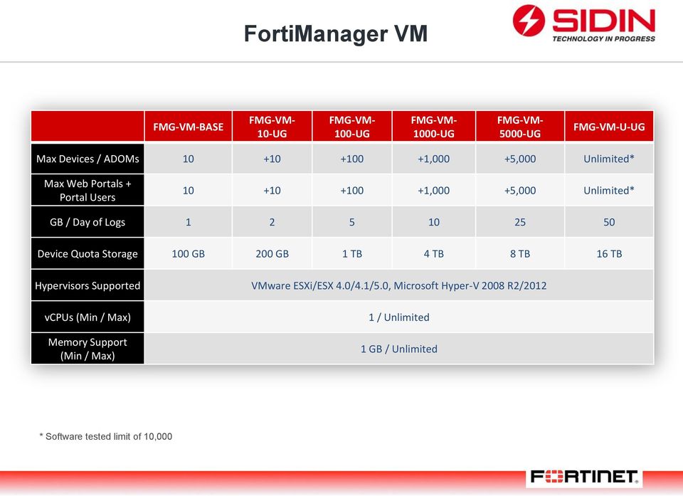 10 25 50 Device Quota Storage 100 GB 200 GB 1 TB 4 TB 8 TB 16 TB Hypervisors Supported VMware ESXi/ESX 4.0/4.1/5.