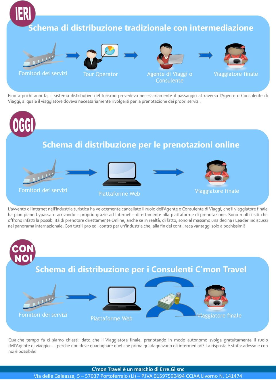 Schema di distribuzione per le prenotazioni online Fornitori dei servizi Piattaforme Web Viaggiatore finale L'avvento di Internet nell'industria turistica ha velocemente cancellato il ruolo