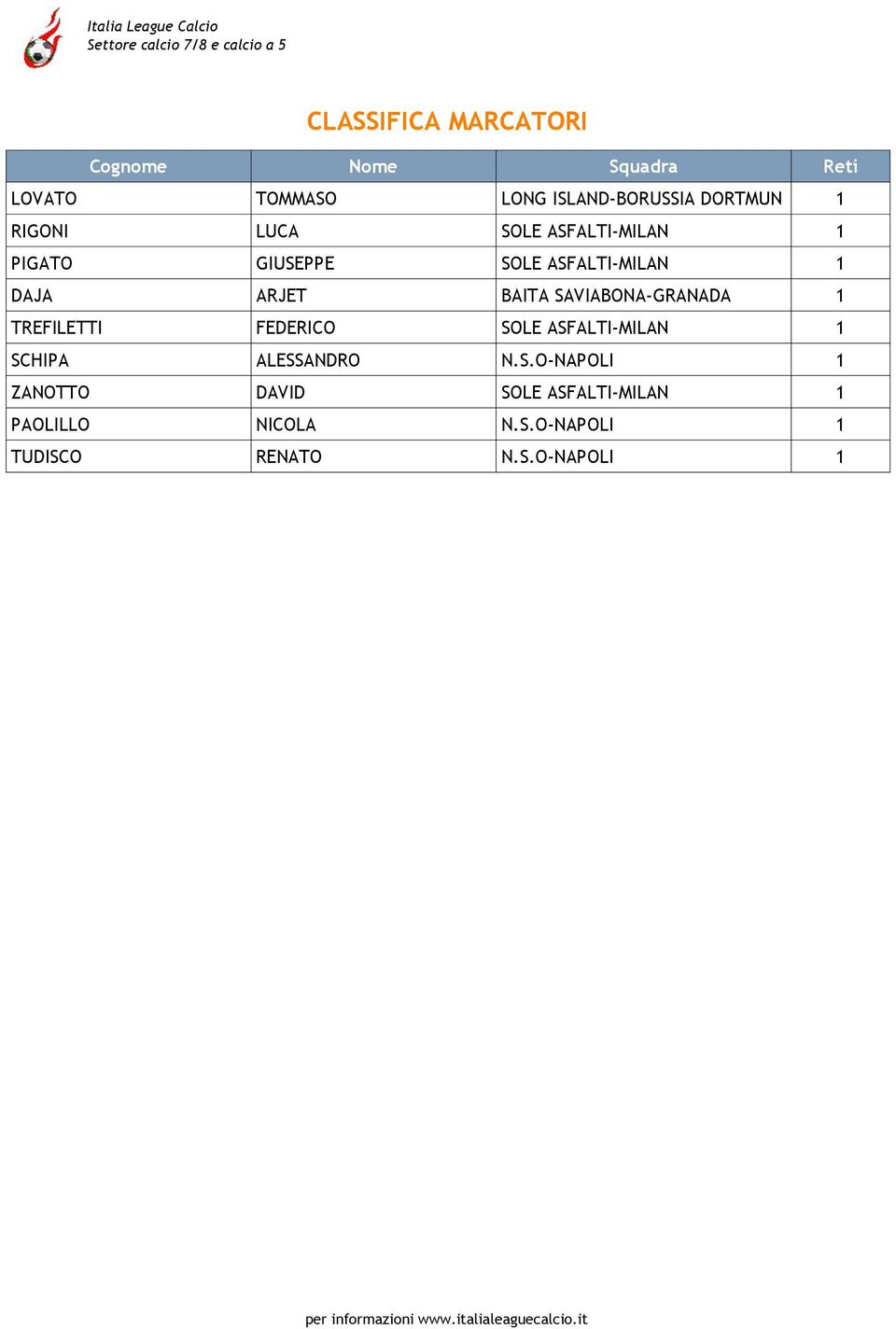 SAVIABONA-GRANADA 1 TREFILETTI FEDERICO SOLE ASFALTI-MILAN 1 SCHIPA ALESSANDRO N.S.O-NAPOLI 1 ZANOTTO DAVID SOLE ASFALTI-MILAN 1 PAOLILLO NICOLA N.