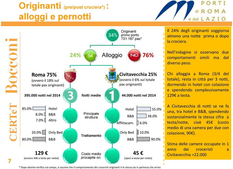 000 notti nel 2014 Il 24% degli originanti soggiorna almeno una notte prima o dopo la crociera. Nell indagine si osservano due comportamenti simili ma dal diverso peso.